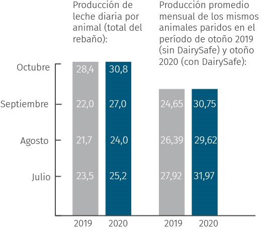 JOSERA - producción de leche